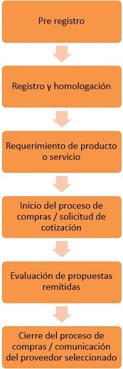 Requerimiento proceso de Proveedores